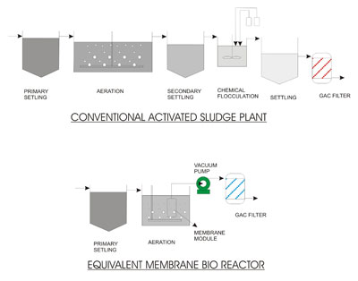 Bio Reactor